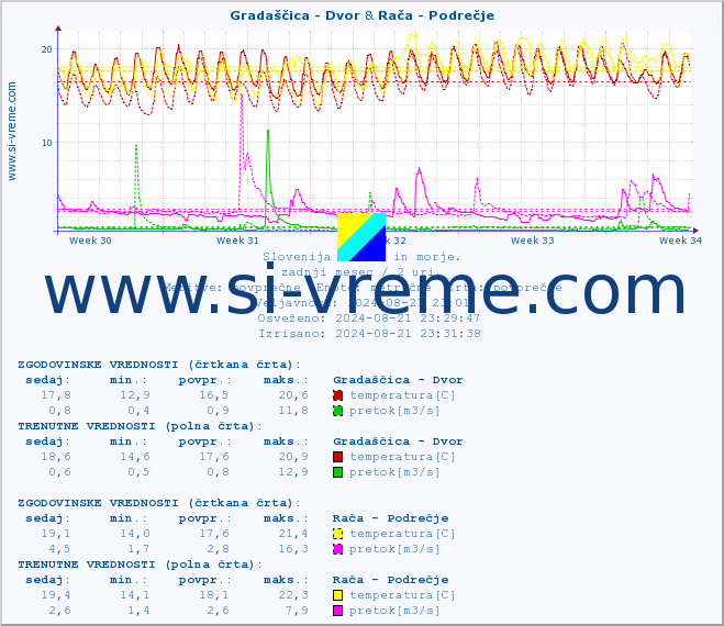 POVPREČJE :: Gradaščica - Dvor & Rača - Podrečje :: temperatura | pretok | višina :: zadnji mesec / 2 uri.