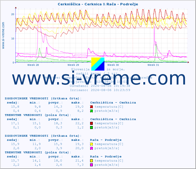 POVPREČJE :: Cerkniščica - Cerknica & Rača - Podrečje :: temperatura | pretok | višina :: zadnji mesec / 2 uri.