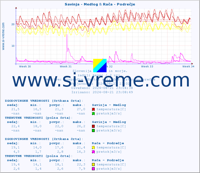 POVPREČJE :: Savinja - Medlog & Rača - Podrečje :: temperatura | pretok | višina :: zadnji mesec / 2 uri.