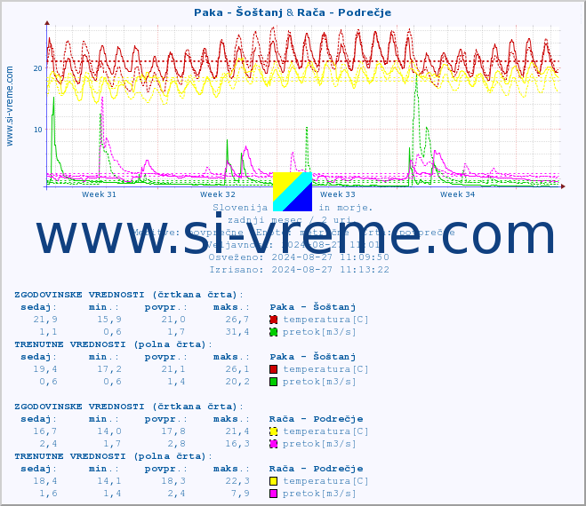 POVPREČJE :: Paka - Šoštanj & Rača - Podrečje :: temperatura | pretok | višina :: zadnji mesec / 2 uri.