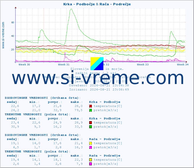 POVPREČJE :: Krka - Podbočje & Rača - Podrečje :: temperatura | pretok | višina :: zadnji mesec / 2 uri.