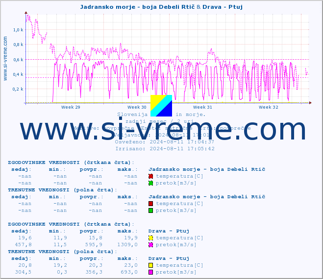 POVPREČJE :: Jadransko morje - boja Debeli Rtič & Drava - Ptuj :: temperatura | pretok | višina :: zadnji mesec / 2 uri.