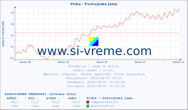 POVPREČJE :: Pivka - Postojnska jama :: temperatura | pretok | višina :: zadnji mesec / 2 uri.