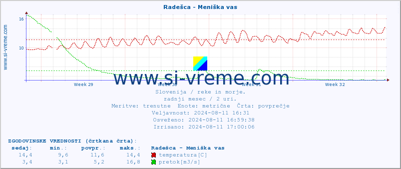 POVPREČJE :: Radešca - Meniška vas :: temperatura | pretok | višina :: zadnji mesec / 2 uri.