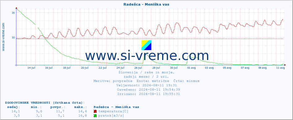 POVPREČJE :: Radešca - Meniška vas :: temperatura | pretok | višina :: zadnji mesec / 2 uri.