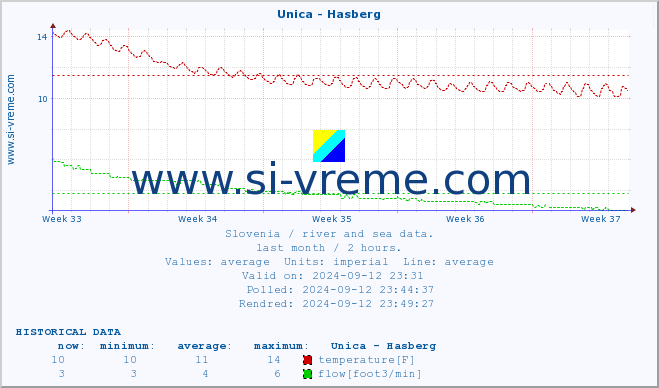  :: Unica - Hasberg :: temperature | flow | height :: last month / 2 hours.