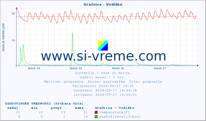 POVPREČJE :: Gračnica - Vodiško :: temperatura | pretok | višina :: zadnji mesec / 2 uri.