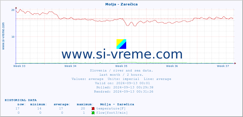  :: Molja - Zarečica :: temperature | flow | height :: last month / 2 hours.