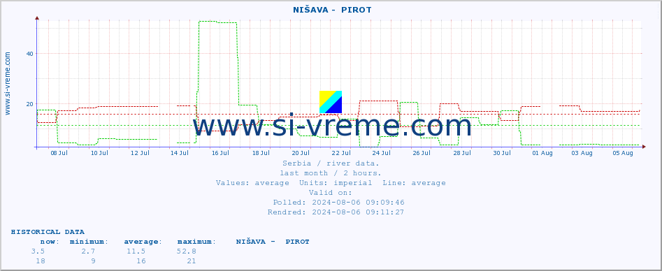  ::  NIŠAVA -  PIROT :: height |  |  :: last month / 2 hours.