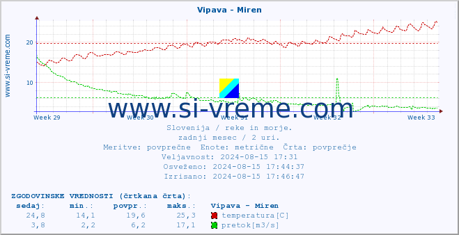 POVPREČJE :: Vipava - Miren :: temperatura | pretok | višina :: zadnji mesec / 2 uri.