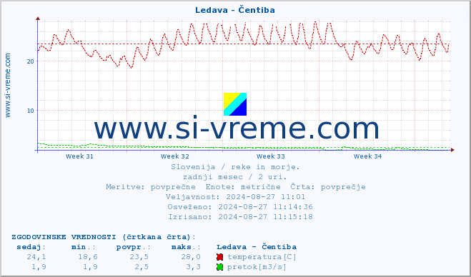 POVPREČJE :: Ledava - Čentiba :: temperatura | pretok | višina :: zadnji mesec / 2 uri.