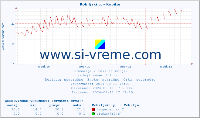 POVPREČJE :: Kobiljski p. - Kobilje :: temperatura | pretok | višina :: zadnji mesec / 2 uri.