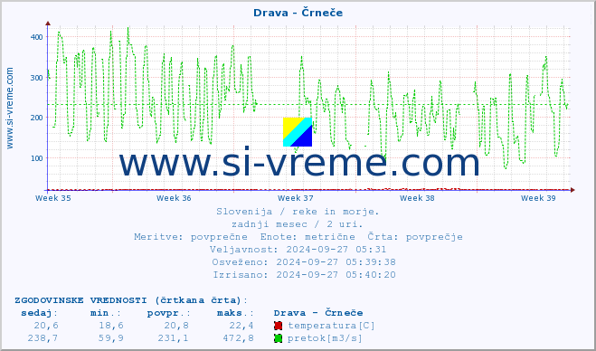 POVPREČJE :: Drava - Črneče :: temperatura | pretok | višina :: zadnji mesec / 2 uri.