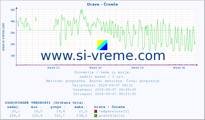 POVPREČJE :: Drava - Črneče :: temperatura | pretok | višina :: zadnji mesec / 2 uri.