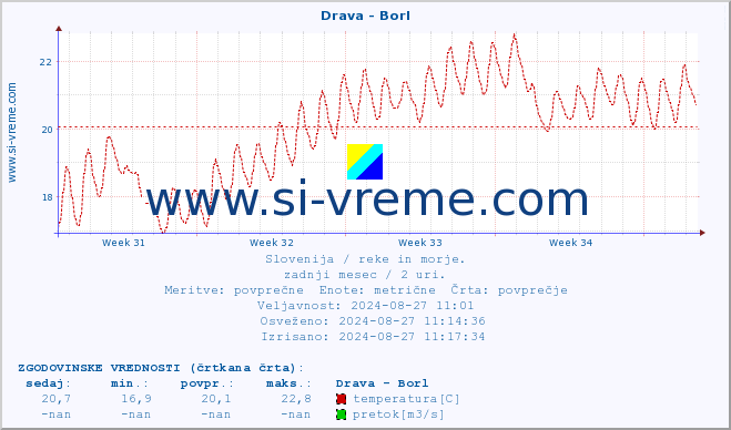 POVPREČJE :: Drava - Borl :: temperatura | pretok | višina :: zadnji mesec / 2 uri.