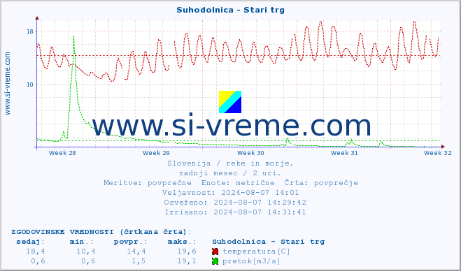 POVPREČJE :: Suhodolnica - Stari trg :: temperatura | pretok | višina :: zadnji mesec / 2 uri.