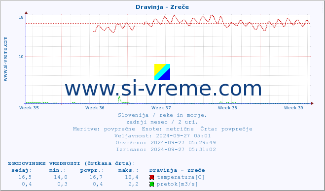 POVPREČJE :: Dravinja - Zreče :: temperatura | pretok | višina :: zadnji mesec / 2 uri.