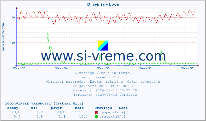 POVPREČJE :: Dravinja - Loče :: temperatura | pretok | višina :: zadnji mesec / 2 uri.