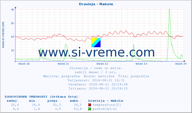 POVPREČJE :: Dravinja - Makole :: temperatura | pretok | višina :: zadnji mesec / 2 uri.