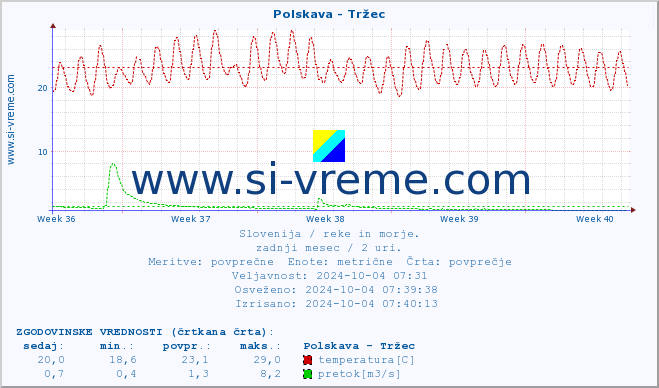 POVPREČJE :: Polskava - Tržec :: temperatura | pretok | višina :: zadnji mesec / 2 uri.