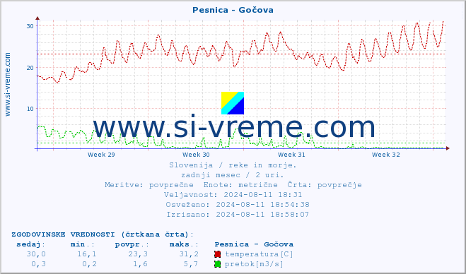 POVPREČJE :: Pesnica - Gočova :: temperatura | pretok | višina :: zadnji mesec / 2 uri.