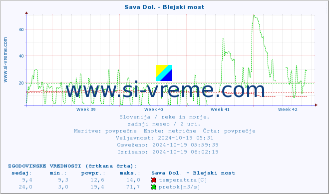 POVPREČJE :: Sava Dol. - Blejski most :: temperatura | pretok | višina :: zadnji mesec / 2 uri.