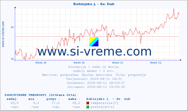 POVPREČJE :: Bohinjsko j. - Sv. Duh :: temperatura | pretok | višina :: zadnji mesec / 2 uri.