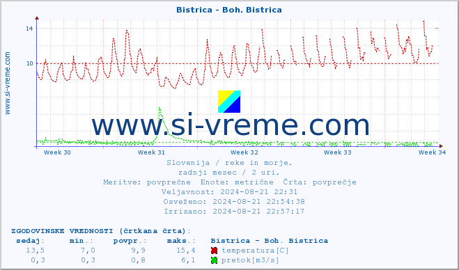 POVPREČJE :: Bistrica - Boh. Bistrica :: temperatura | pretok | višina :: zadnji mesec / 2 uri.