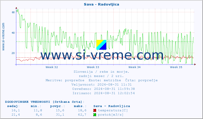 POVPREČJE :: Sava - Radovljica :: temperatura | pretok | višina :: zadnji mesec / 2 uri.