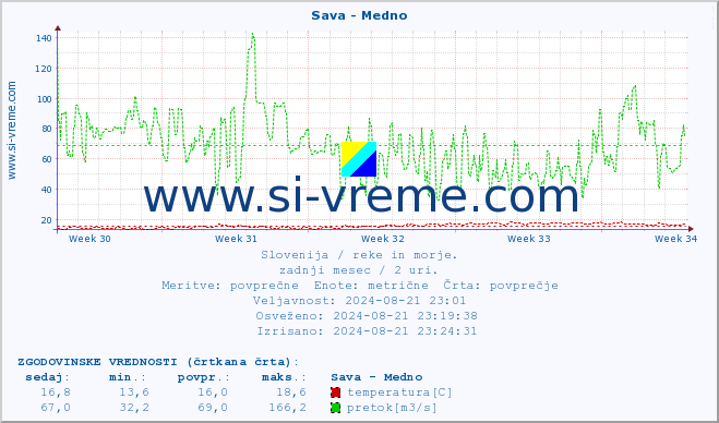 POVPREČJE :: Sava - Medno :: temperatura | pretok | višina :: zadnji mesec / 2 uri.