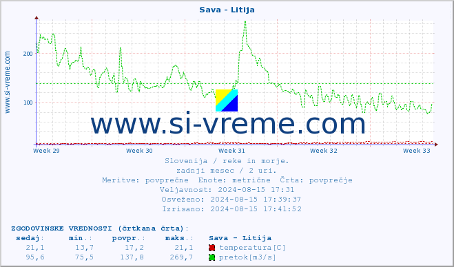 POVPREČJE :: Sava - Litija :: temperatura | pretok | višina :: zadnji mesec / 2 uri.