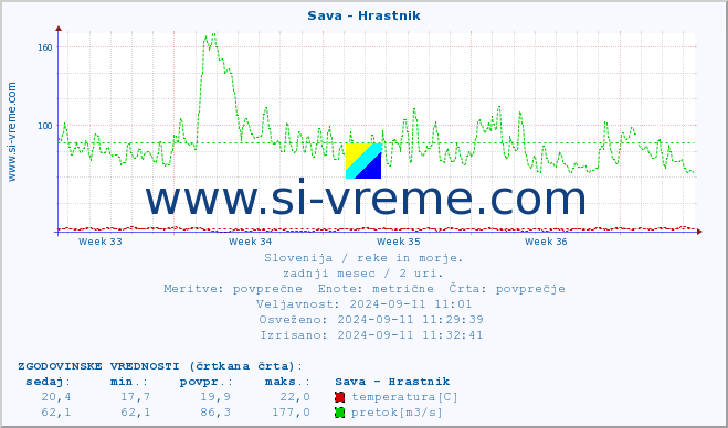 POVPREČJE :: Sava - Hrastnik :: temperatura | pretok | višina :: zadnji mesec / 2 uri.