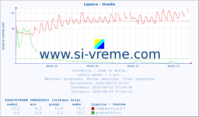 POVPREČJE :: Lipnica - Ovsiše :: temperatura | pretok | višina :: zadnji mesec / 2 uri.