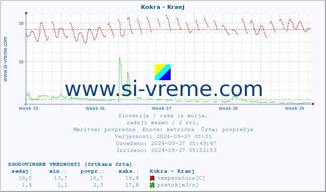 POVPREČJE :: Kokra - Kranj :: temperatura | pretok | višina :: zadnji mesec / 2 uri.