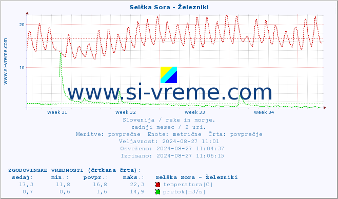 POVPREČJE :: Selška Sora - Železniki :: temperatura | pretok | višina :: zadnji mesec / 2 uri.