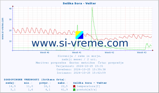 POVPREČJE :: Selška Sora - Vešter :: temperatura | pretok | višina :: zadnji mesec / 2 uri.