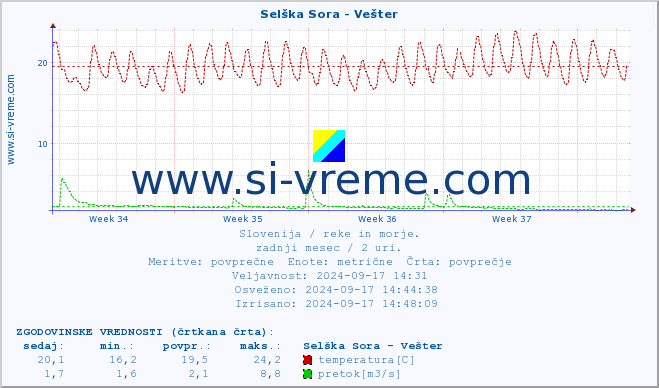 POVPREČJE :: Selška Sora - Vešter :: temperatura | pretok | višina :: zadnji mesec / 2 uri.