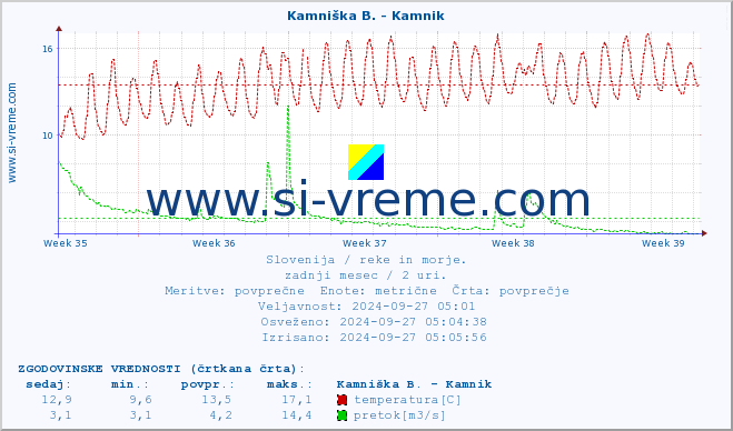 POVPREČJE :: Kamniška B. - Kamnik :: temperatura | pretok | višina :: zadnji mesec / 2 uri.