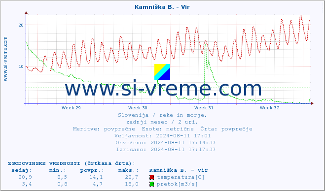 POVPREČJE :: Kamniška B. - Vir :: temperatura | pretok | višina :: zadnji mesec / 2 uri.