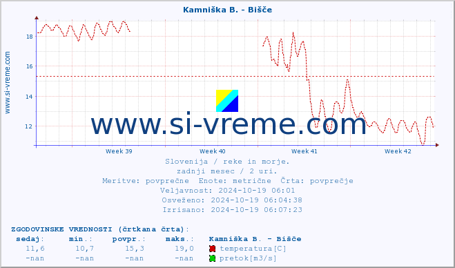 POVPREČJE :: Kamniška B. - Bišče :: temperatura | pretok | višina :: zadnji mesec / 2 uri.