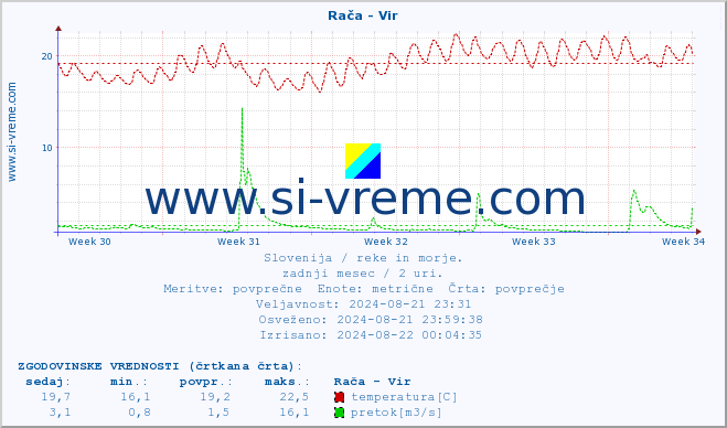 POVPREČJE :: Rača - Vir :: temperatura | pretok | višina :: zadnji mesec / 2 uri.