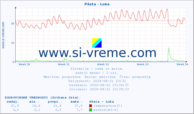 POVPREČJE :: Pšata - Loka :: temperatura | pretok | višina :: zadnji mesec / 2 uri.