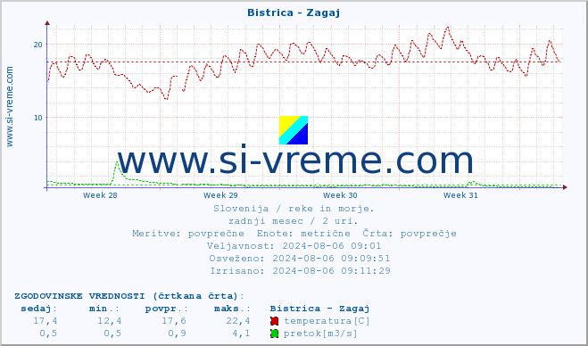 POVPREČJE :: Bistrica - Zagaj :: temperatura | pretok | višina :: zadnji mesec / 2 uri.