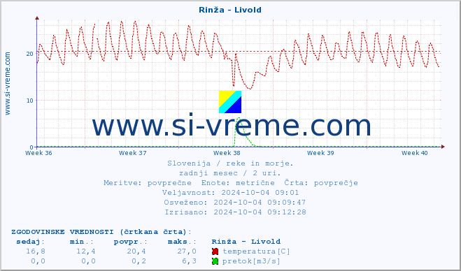 POVPREČJE :: Rinža - Livold :: temperatura | pretok | višina :: zadnji mesec / 2 uri.