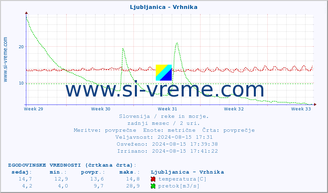 POVPREČJE :: Ljubljanica - Vrhnika :: temperatura | pretok | višina :: zadnji mesec / 2 uri.