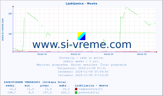 POVPREČJE :: Ljubljanica - Moste :: temperatura | pretok | višina :: zadnji mesec / 2 uri.