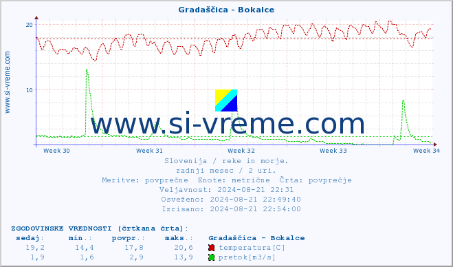 POVPREČJE :: Gradaščica - Bokalce :: temperatura | pretok | višina :: zadnji mesec / 2 uri.