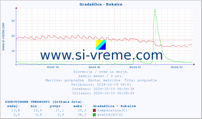 POVPREČJE :: Gradaščica - Bokalce :: temperatura | pretok | višina :: zadnji mesec / 2 uri.