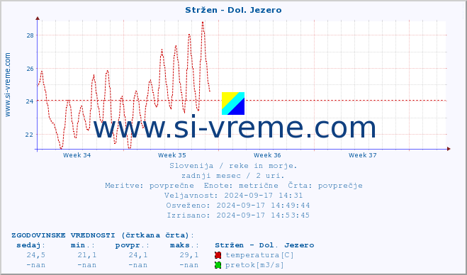 POVPREČJE :: Stržen - Dol. Jezero :: temperatura | pretok | višina :: zadnji mesec / 2 uri.