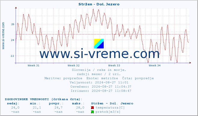 POVPREČJE :: Stržen - Dol. Jezero :: temperatura | pretok | višina :: zadnji mesec / 2 uri.